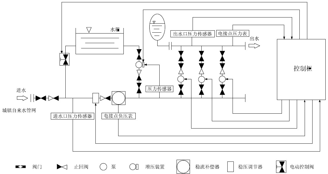 箱泵一體化無負壓供水設備系統(tǒng)的優(yōu)越性在哪里？