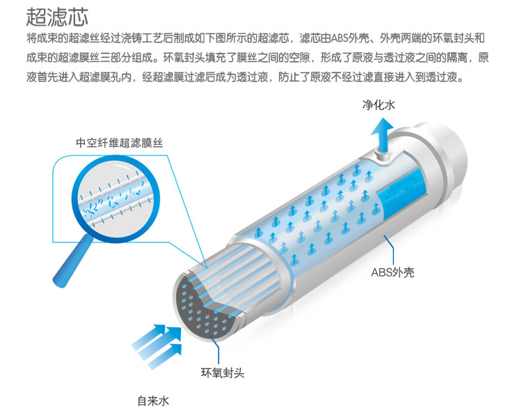 自來(lái)水過(guò)濾器超濾芯